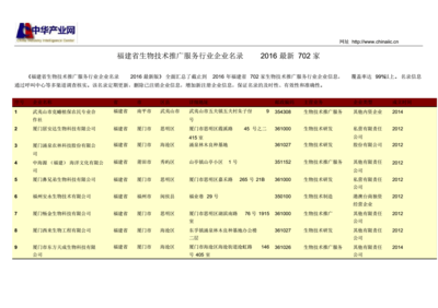 福建省生物技術推廣服務行業(yè)企業(yè)名錄 702家機構全覽